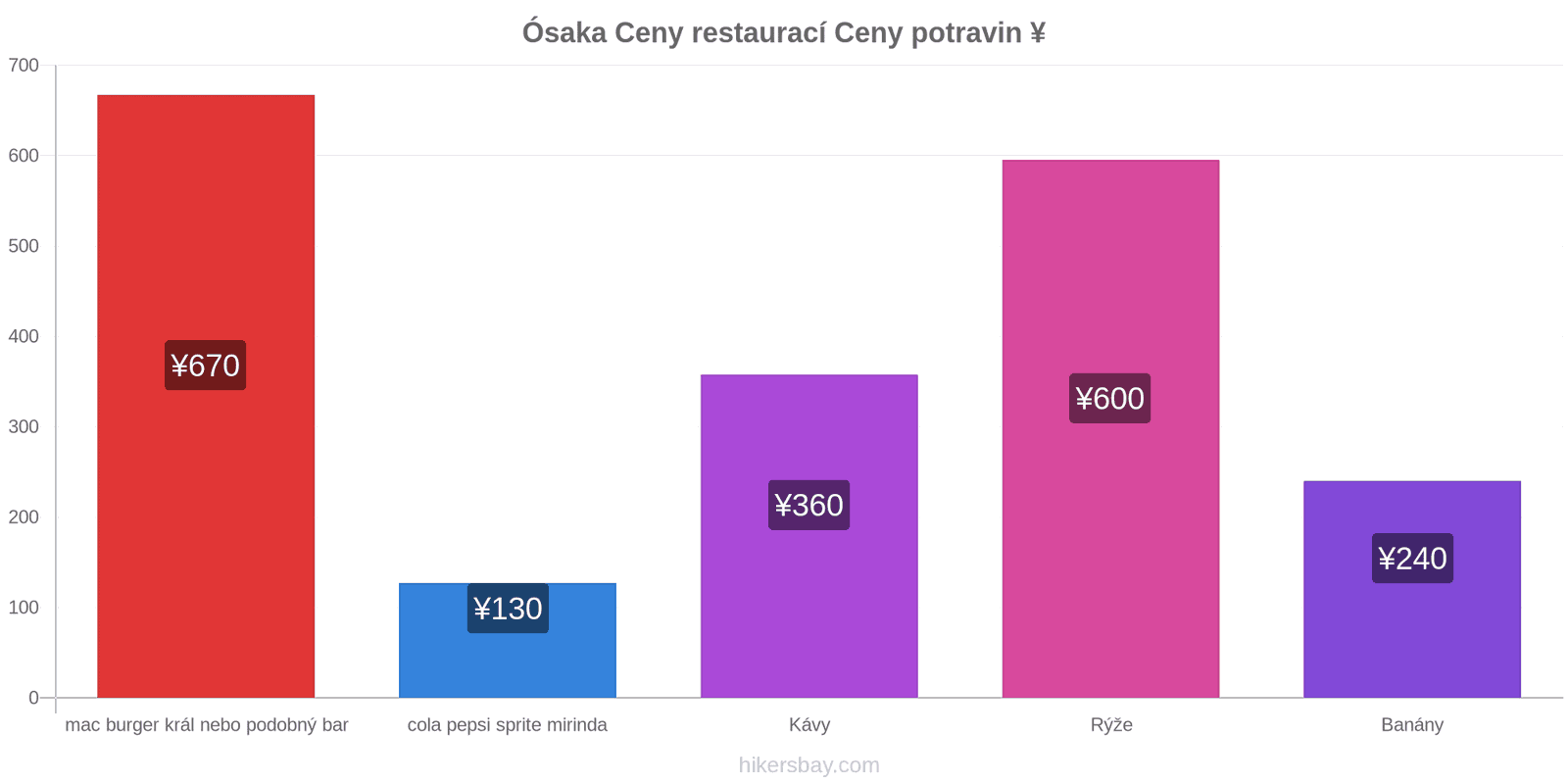 Ósaka změny cen hikersbay.com