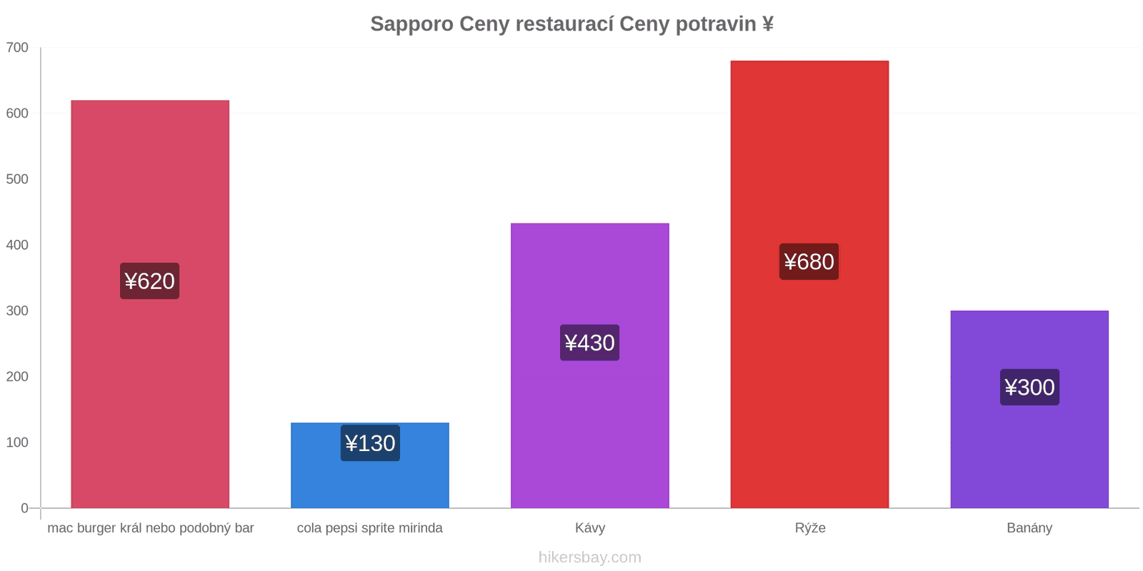 Sapporo změny cen hikersbay.com