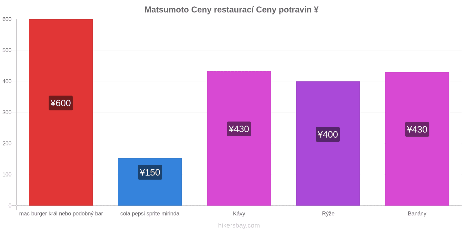 Matsumoto změny cen hikersbay.com