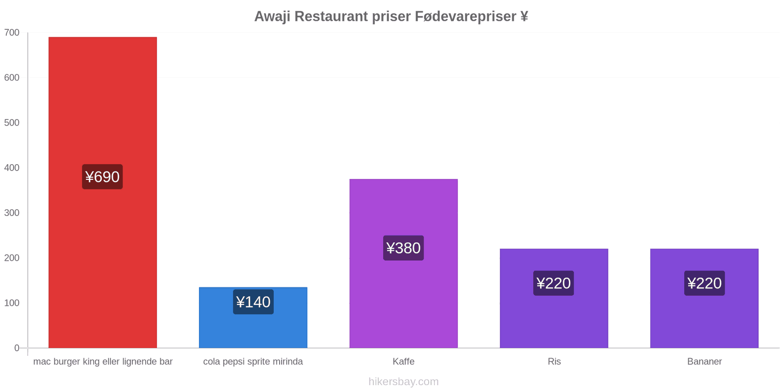 Awaji prisændringer hikersbay.com