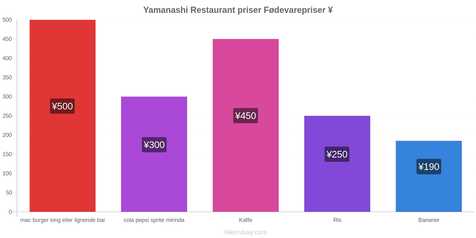 Yamanashi prisændringer hikersbay.com