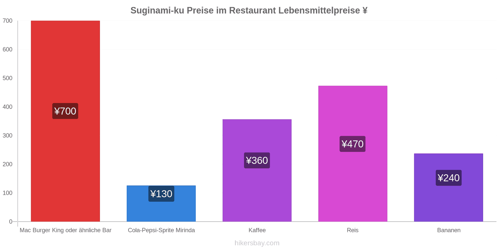 Suginami-ku Preisänderungen hikersbay.com
