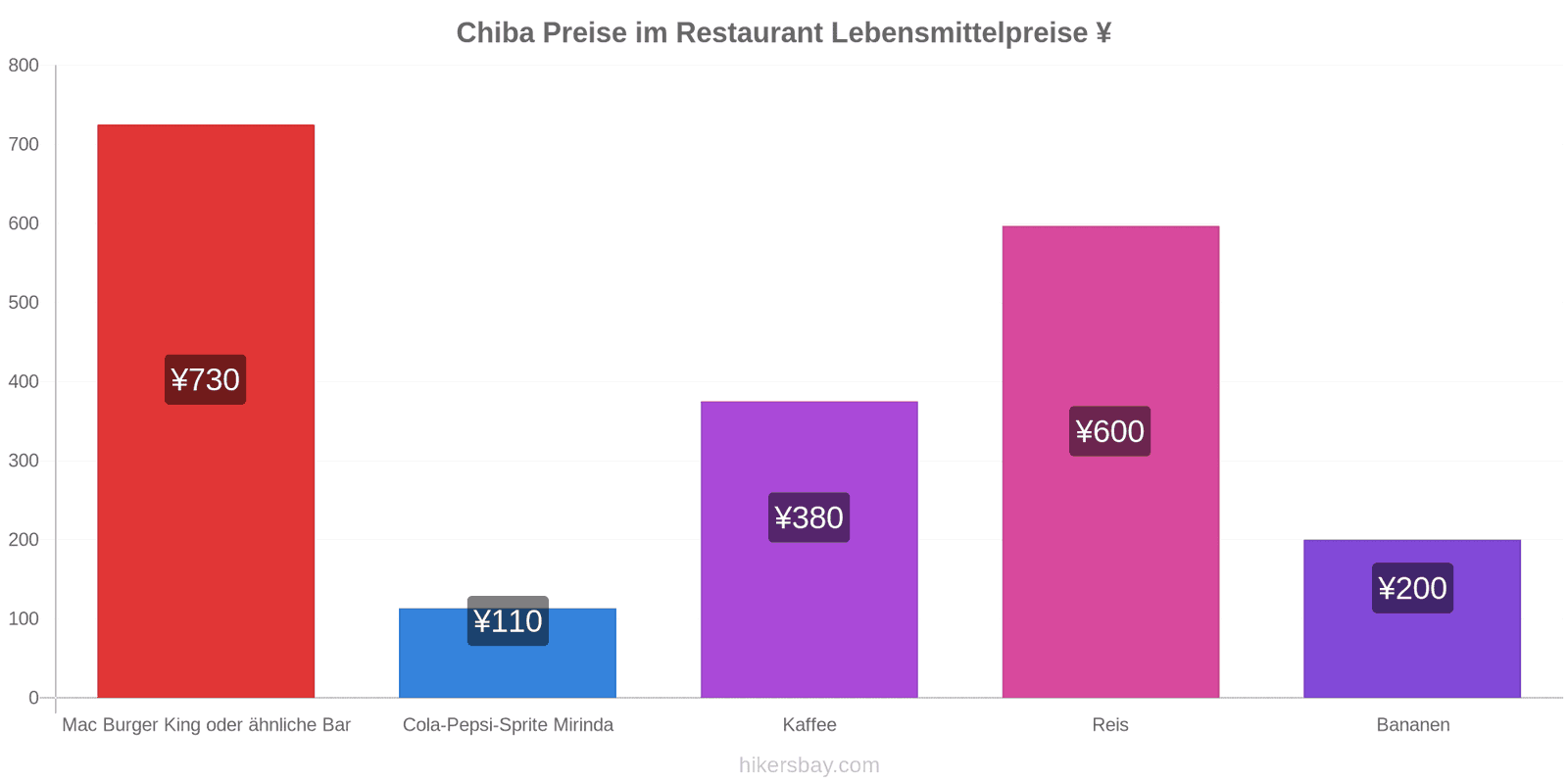 Chiba Preisänderungen hikersbay.com