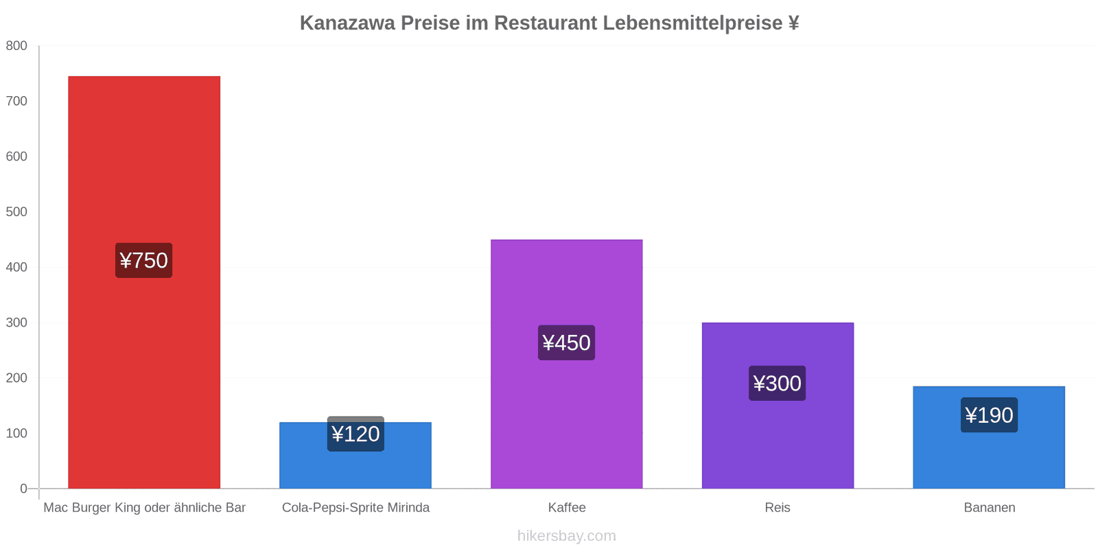 Kanazawa Preisänderungen hikersbay.com