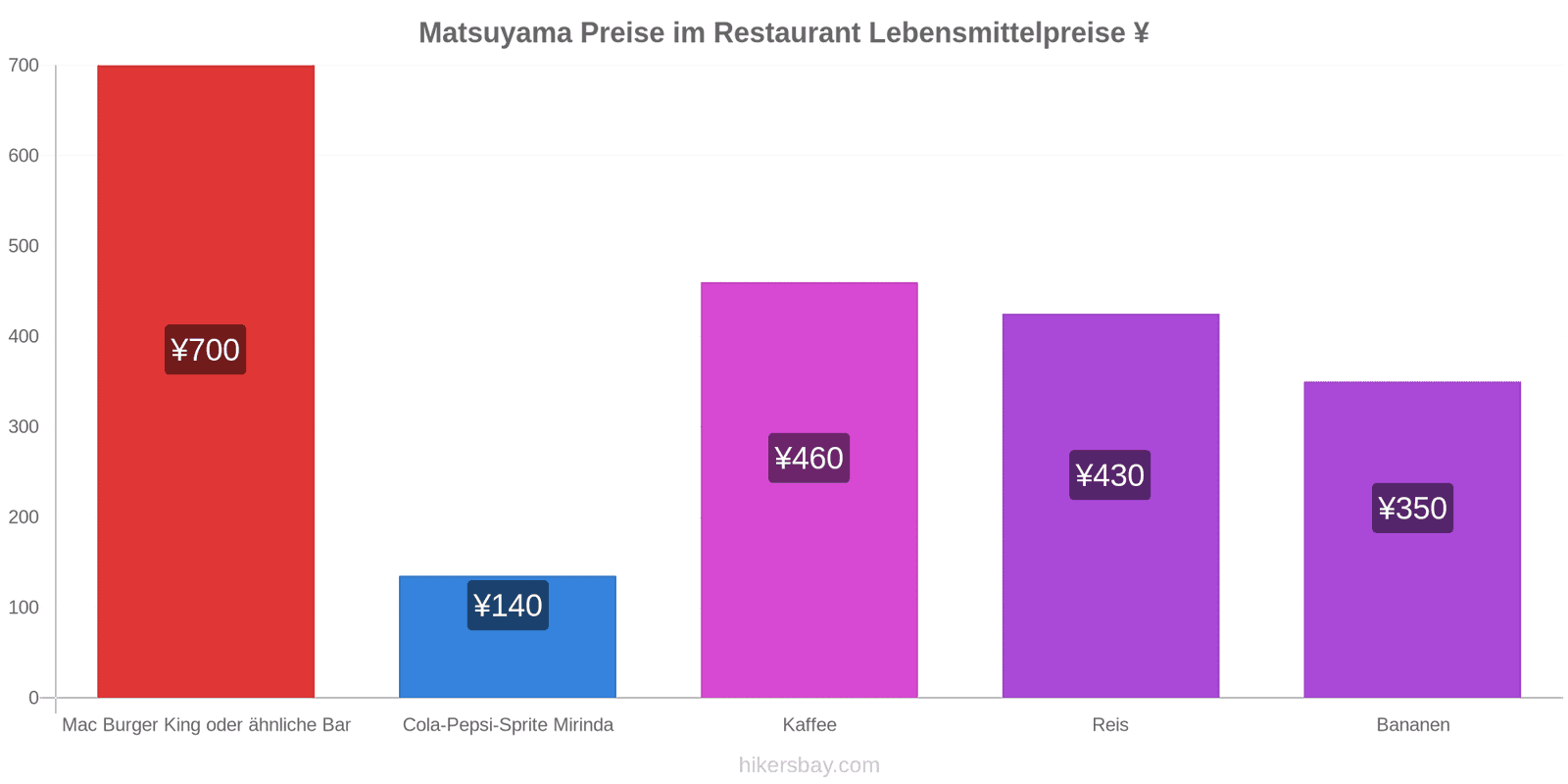 Matsuyama Preisänderungen hikersbay.com