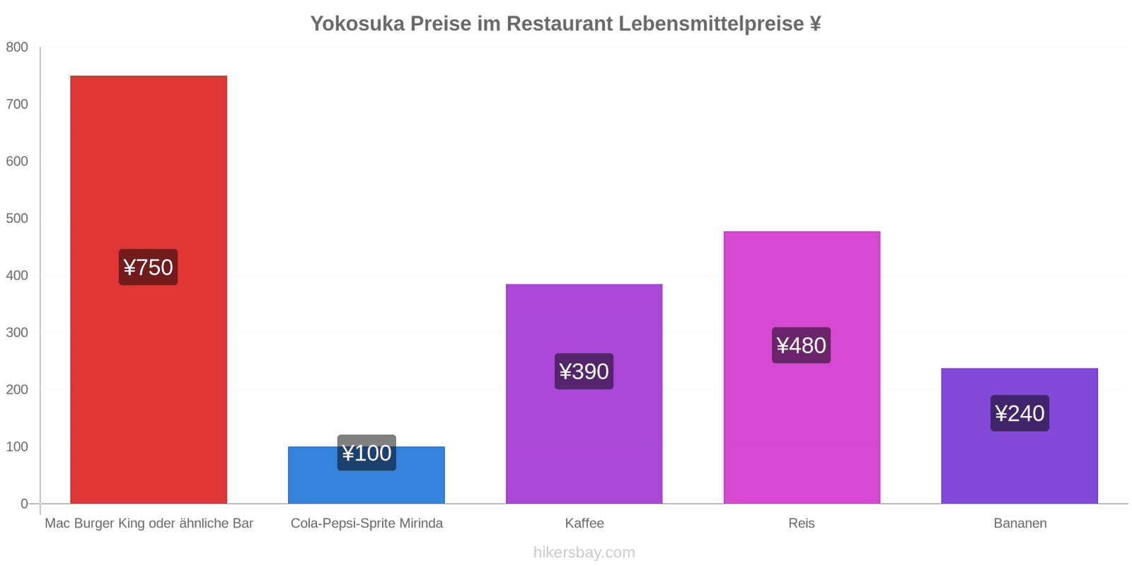 Yokosuka Preisänderungen hikersbay.com