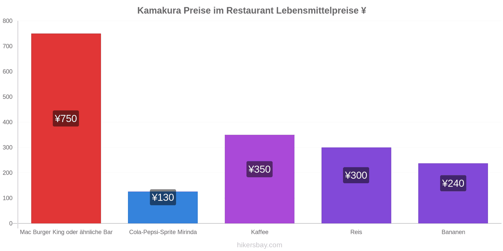 Kamakura Preisänderungen hikersbay.com