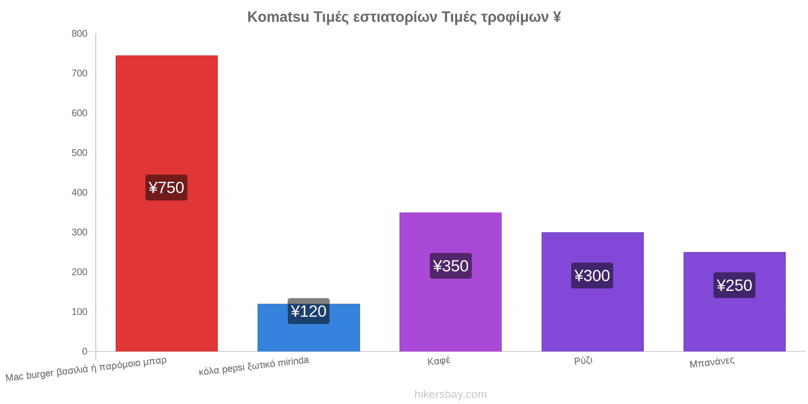 Komatsu αλλαγές τιμών hikersbay.com