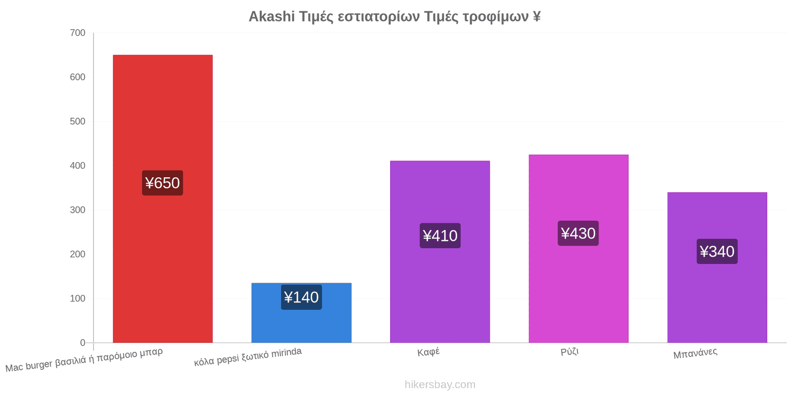 Akashi αλλαγές τιμών hikersbay.com