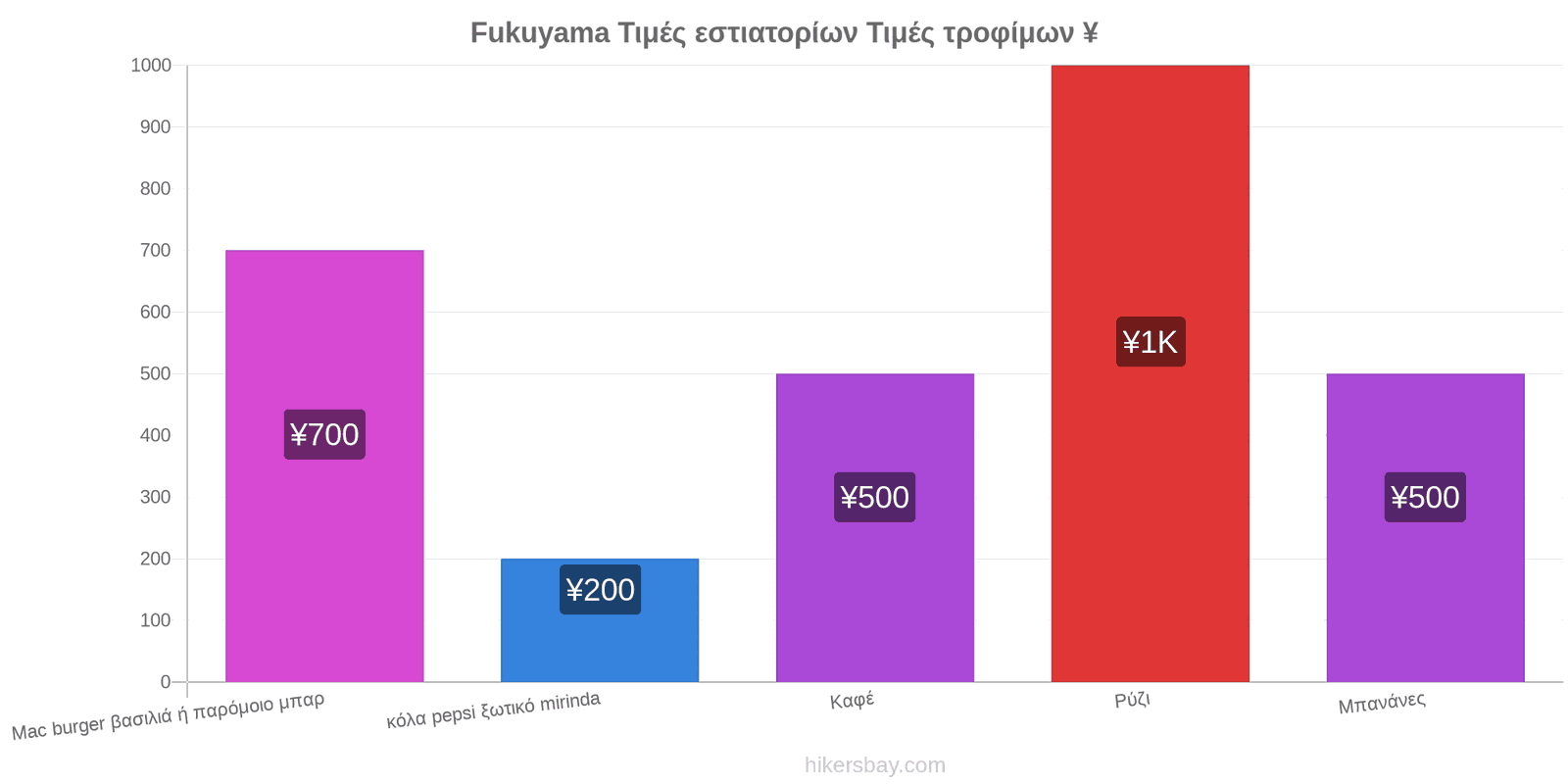 Fukuyama αλλαγές τιμών hikersbay.com