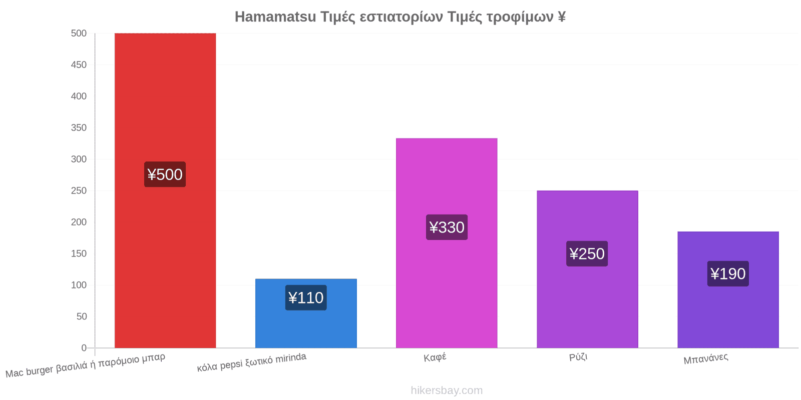 Hamamatsu αλλαγές τιμών hikersbay.com