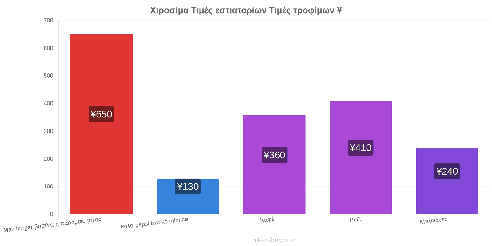 Χιροσίμα αλλαγές τιμών hikersbay.com