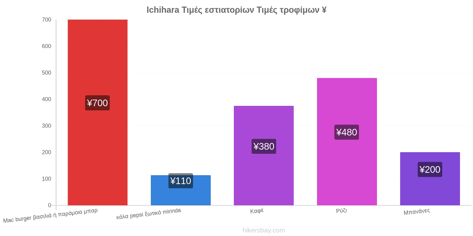 Ichihara αλλαγές τιμών hikersbay.com