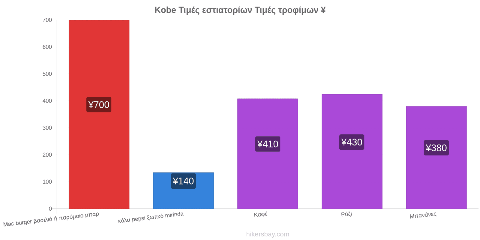 Kobe αλλαγές τιμών hikersbay.com