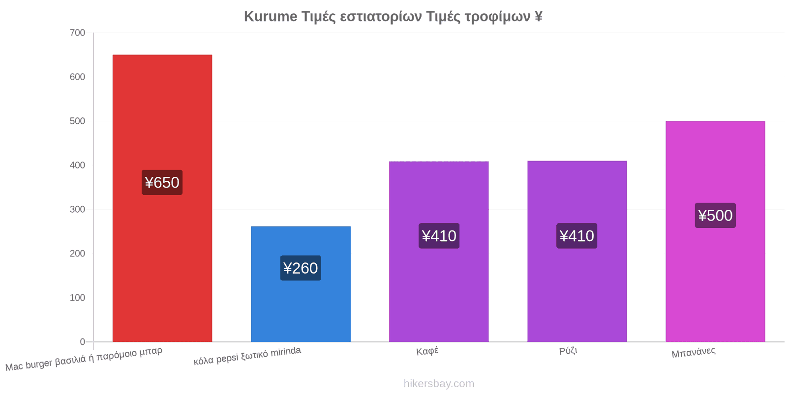 Kurume αλλαγές τιμών hikersbay.com