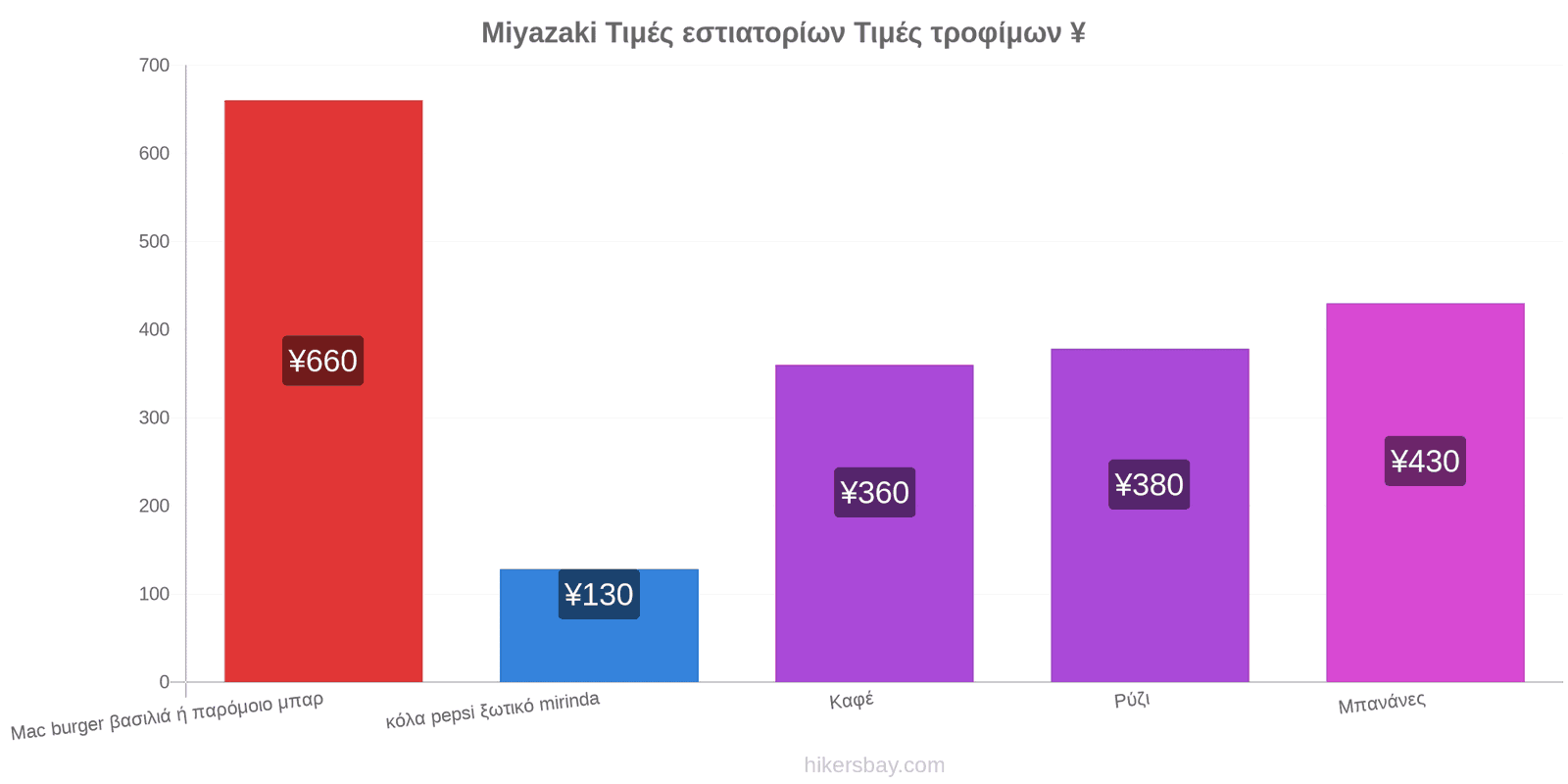 Miyazaki αλλαγές τιμών hikersbay.com