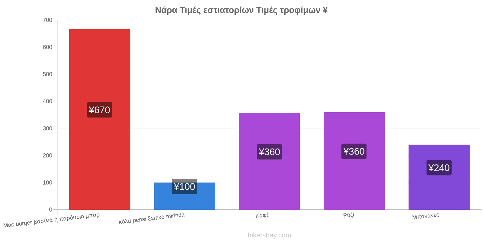 Νάρα αλλαγές τιμών hikersbay.com