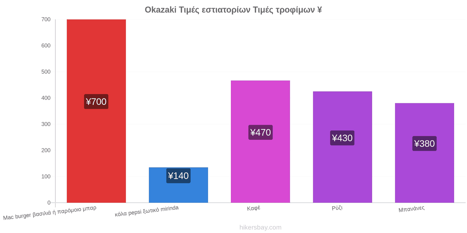 Okazaki αλλαγές τιμών hikersbay.com