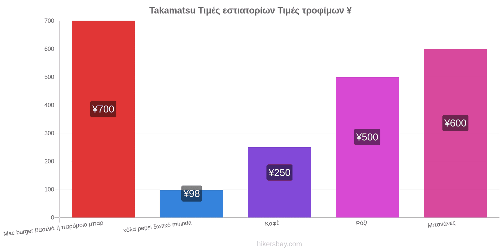 Takamatsu αλλαγές τιμών hikersbay.com