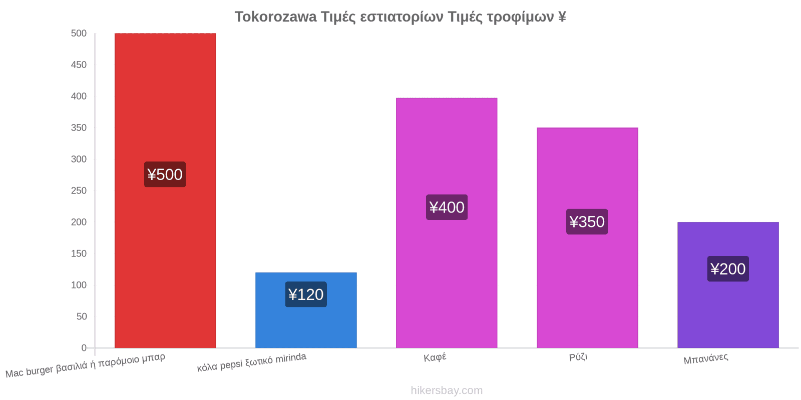 Tokorozawa αλλαγές τιμών hikersbay.com