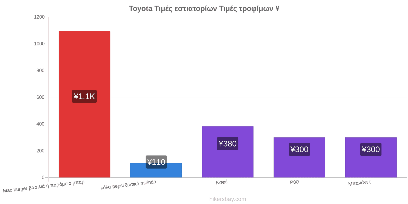 Toyota αλλαγές τιμών hikersbay.com