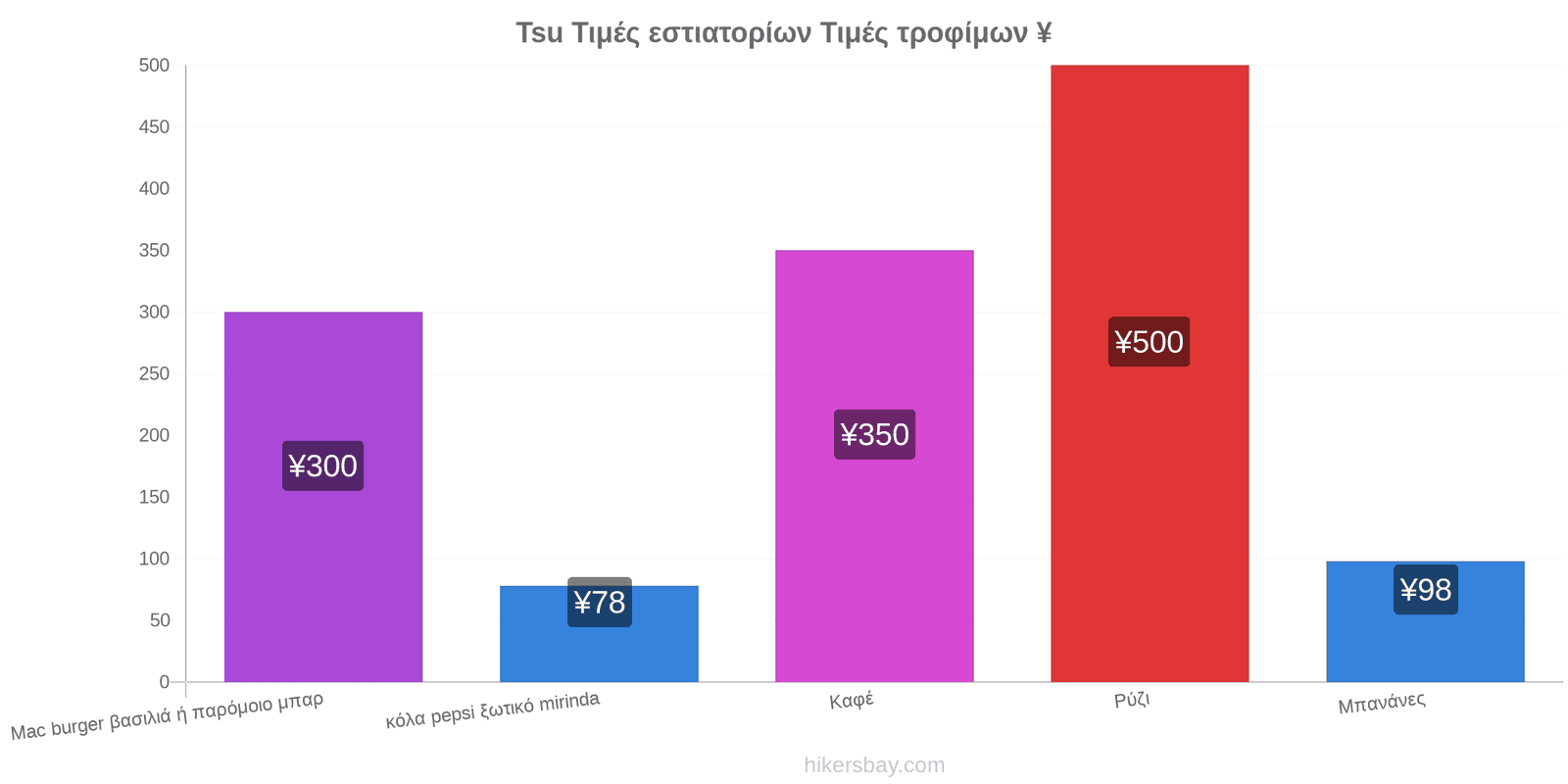 Tsu αλλαγές τιμών hikersbay.com