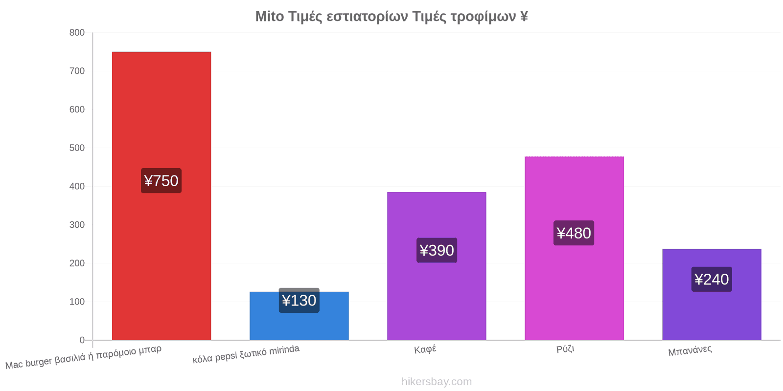 Mito αλλαγές τιμών hikersbay.com