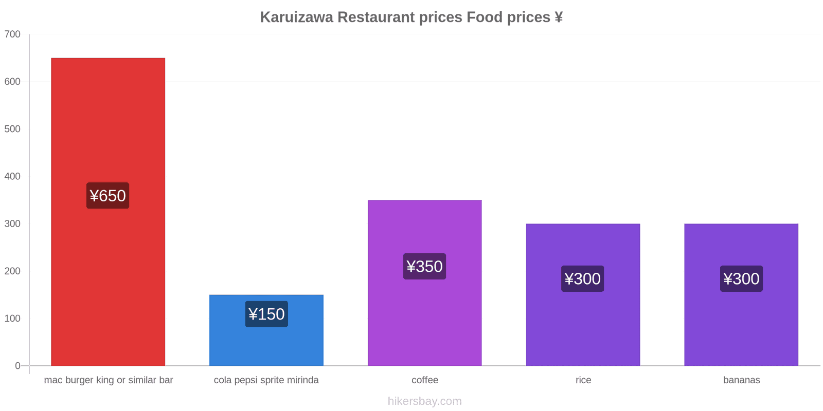 Karuizawa price changes hikersbay.com