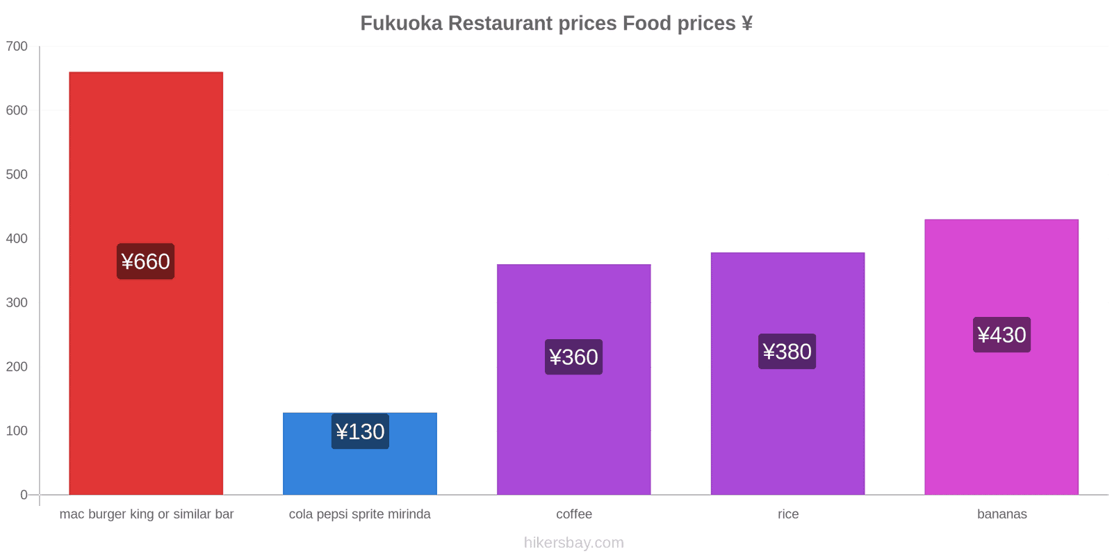 Fukuoka price changes hikersbay.com