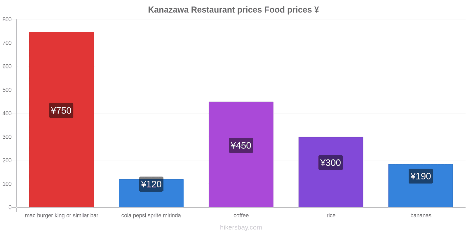 Kanazawa price changes hikersbay.com