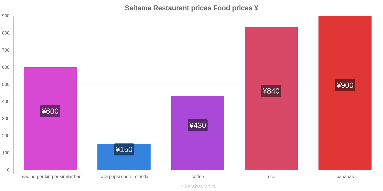 Saitama price changes hikersbay.com