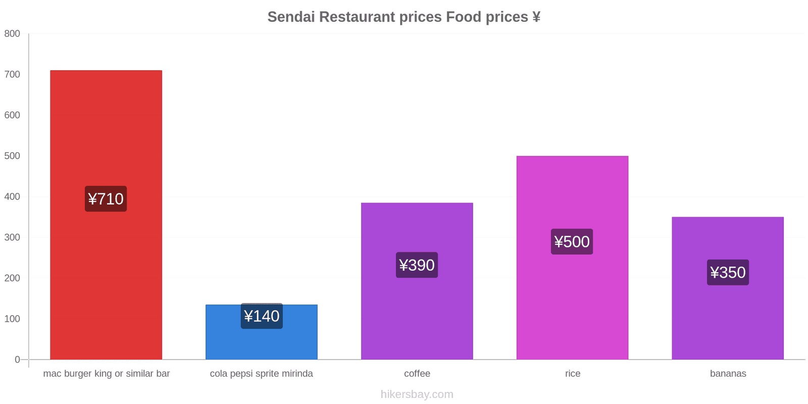 Sendai price changes hikersbay.com