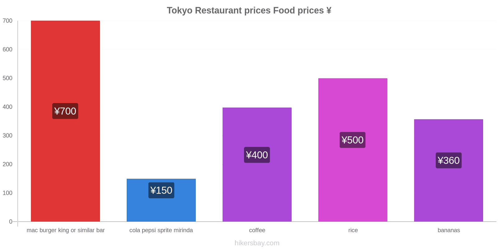 Tokyo price changes hikersbay.com