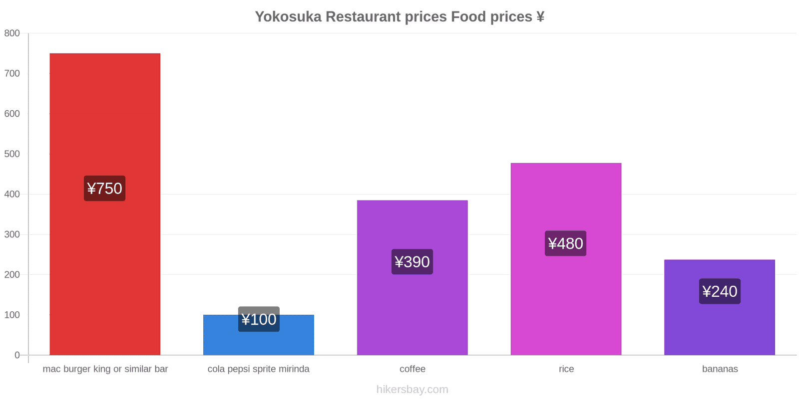 Yokosuka price changes hikersbay.com