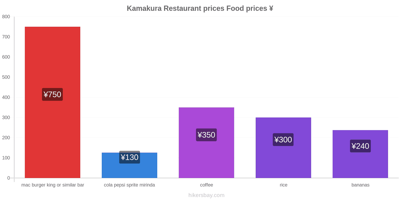 Kamakura price changes hikersbay.com