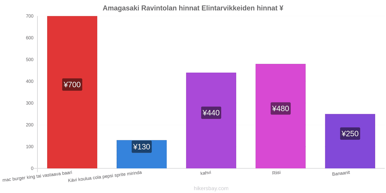 Amagasaki hintojen muutokset hikersbay.com