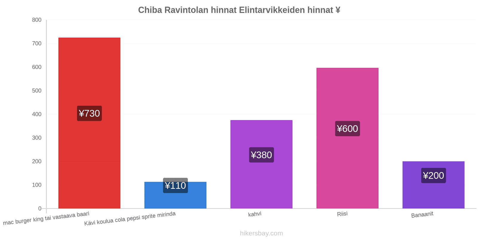 Chiba hintojen muutokset hikersbay.com