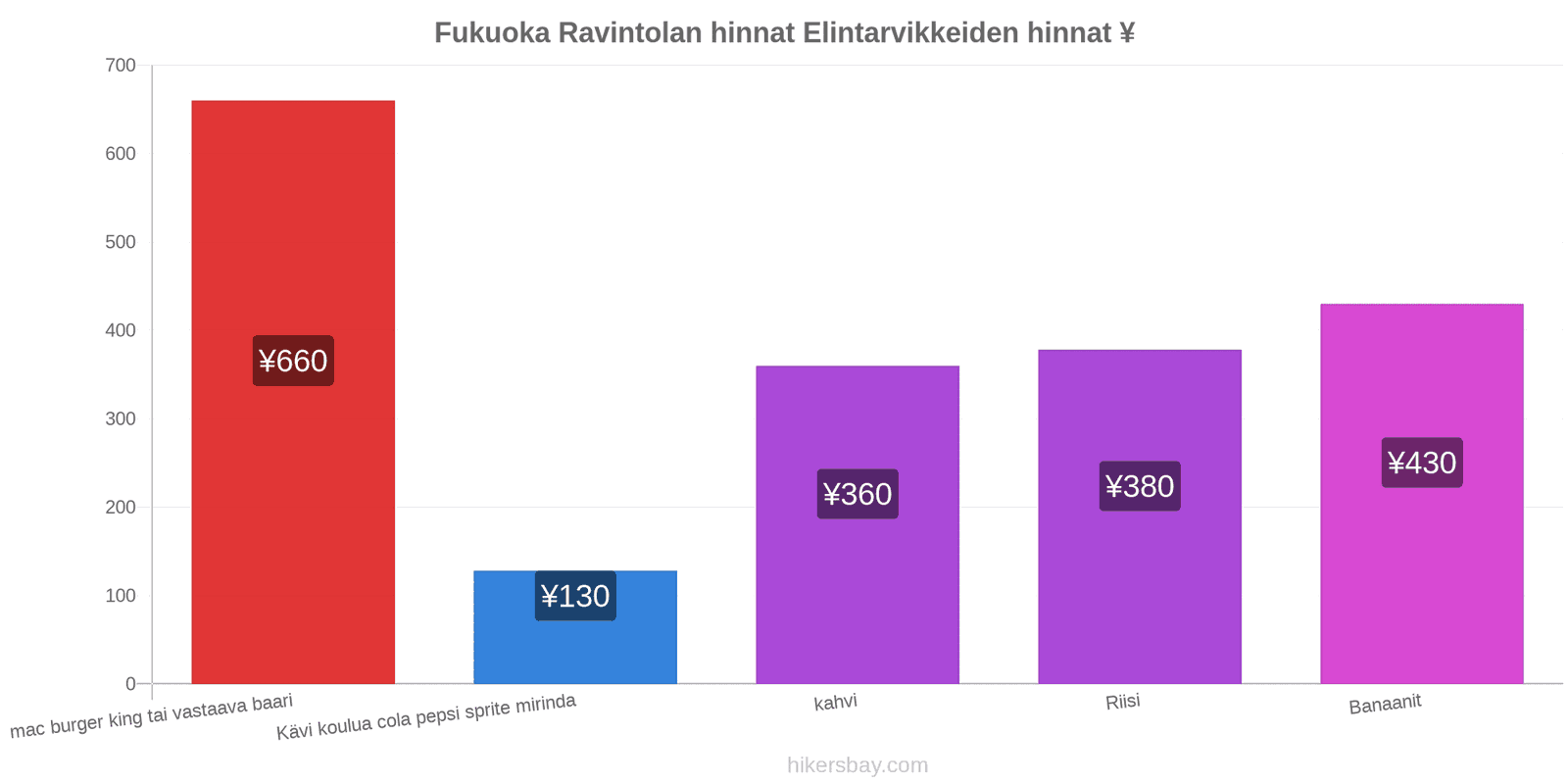 Fukuoka hintojen muutokset hikersbay.com