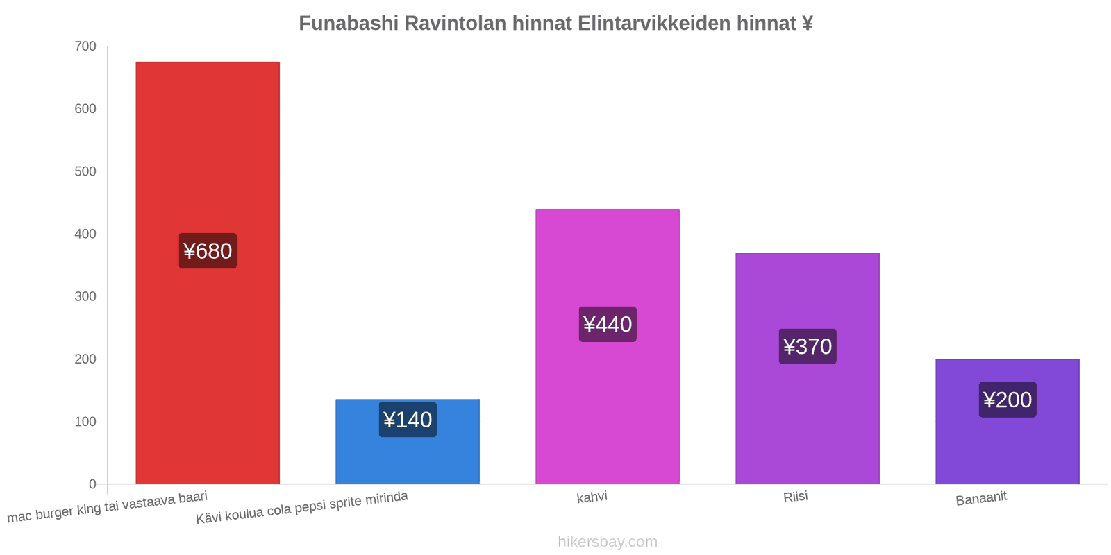 Funabashi hintojen muutokset hikersbay.com