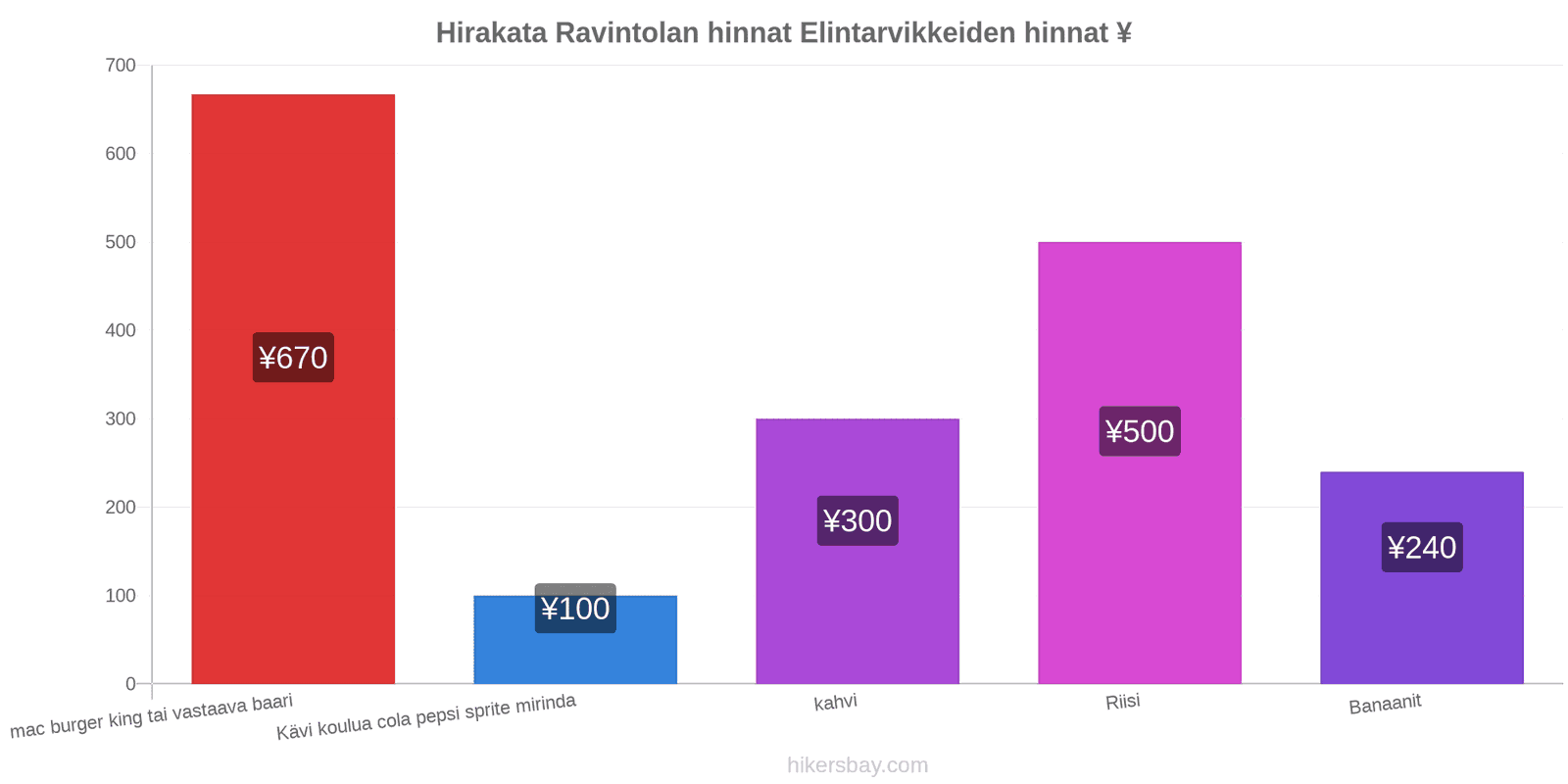 Hirakata hintojen muutokset hikersbay.com