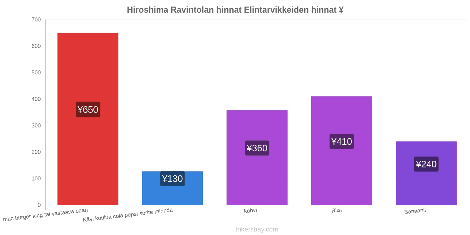 Hiroshima hintojen muutokset hikersbay.com