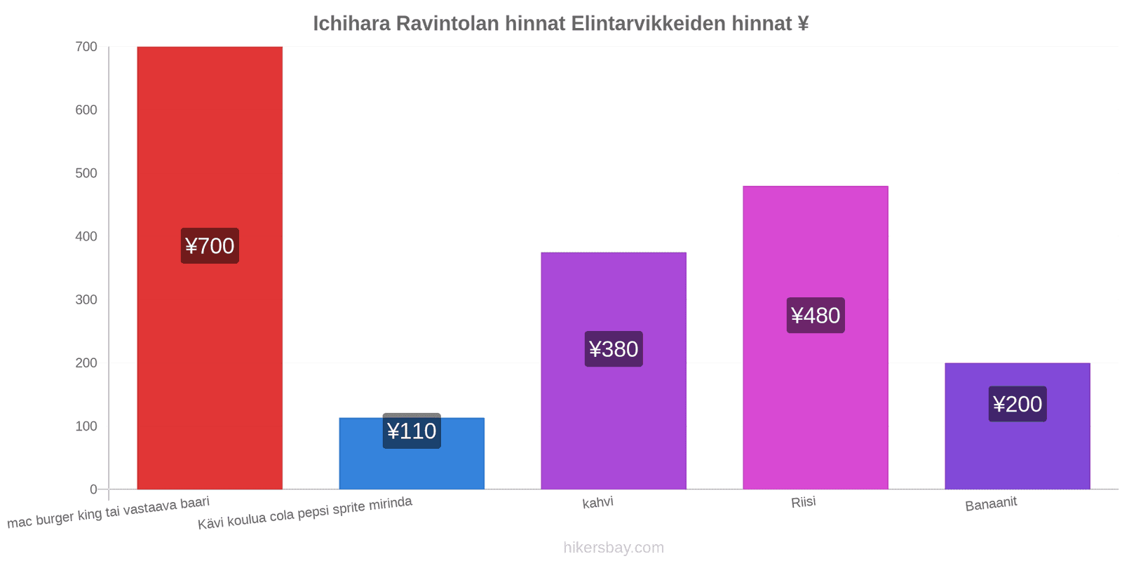 Ichihara hintojen muutokset hikersbay.com