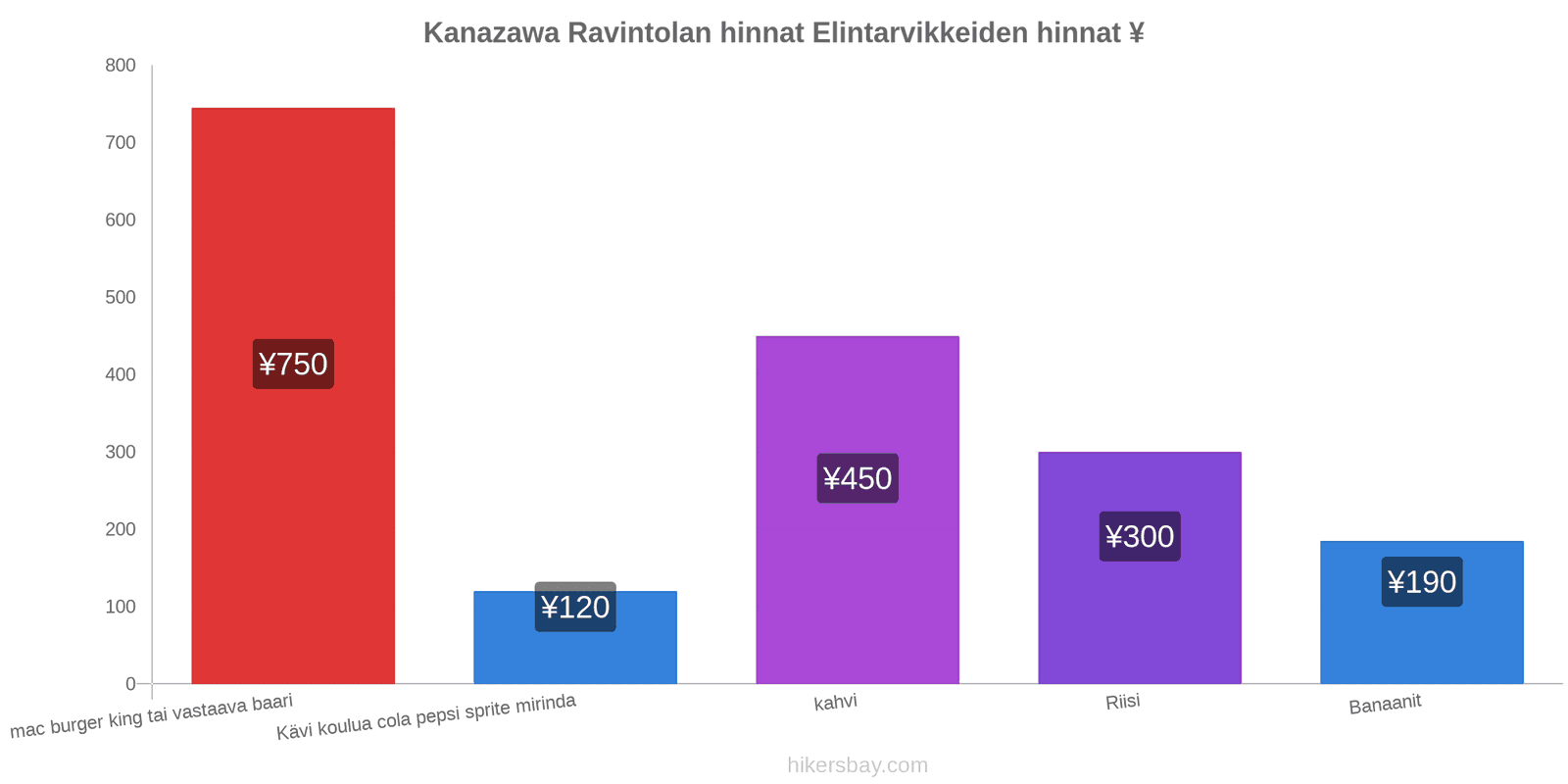 Kanazawa hintojen muutokset hikersbay.com