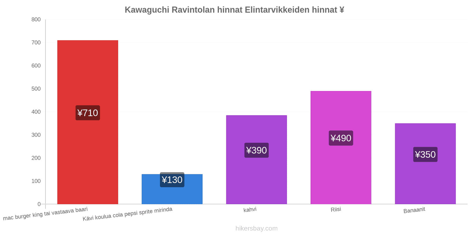 Kawaguchi hintojen muutokset hikersbay.com