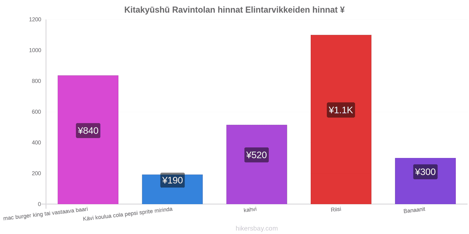 Kitakyūshū hintojen muutokset hikersbay.com