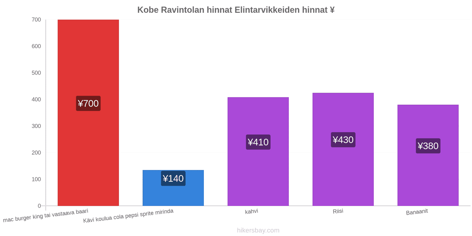 Kobe hintojen muutokset hikersbay.com