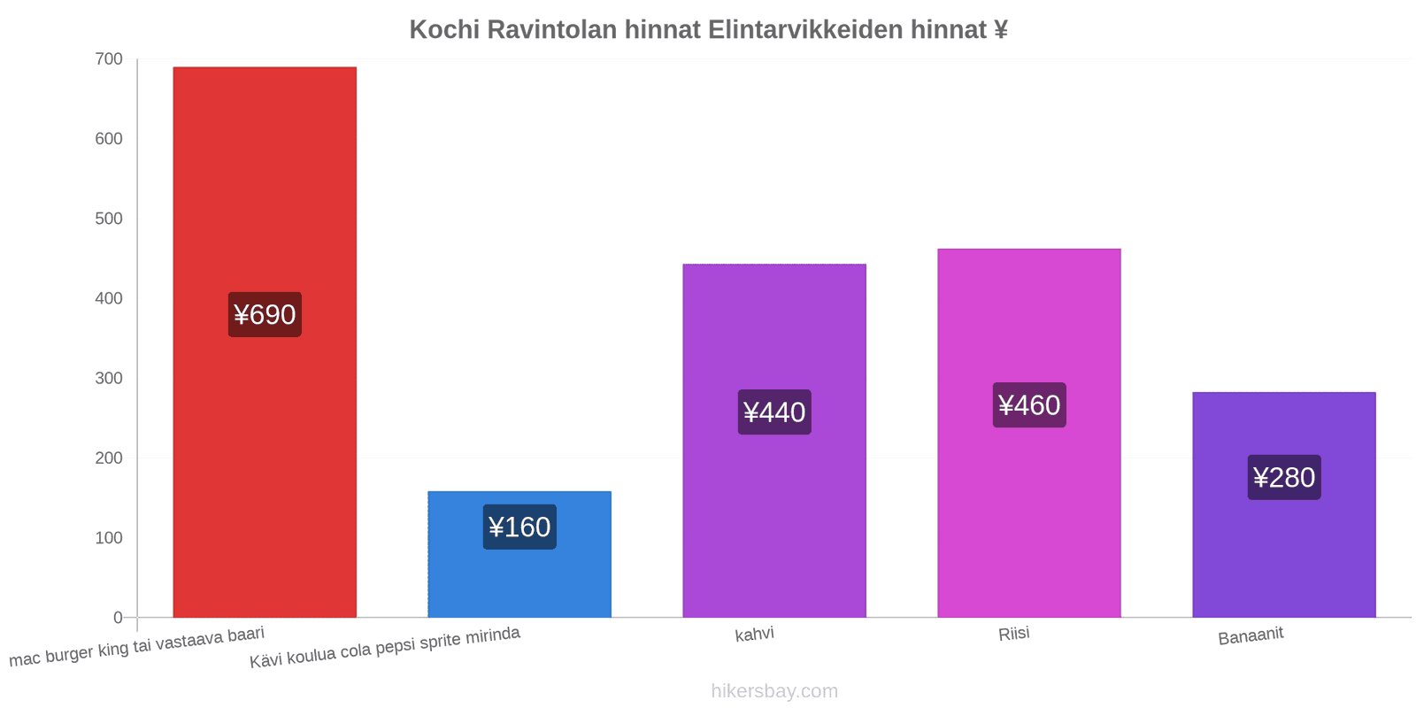 Kochi hintojen muutokset hikersbay.com