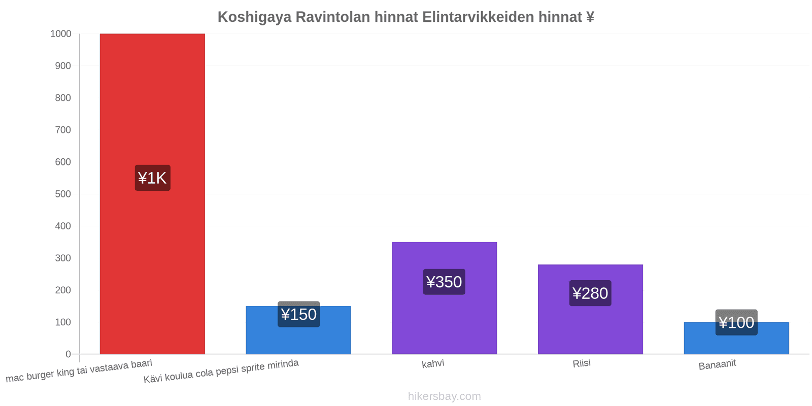 Koshigaya hintojen muutokset hikersbay.com