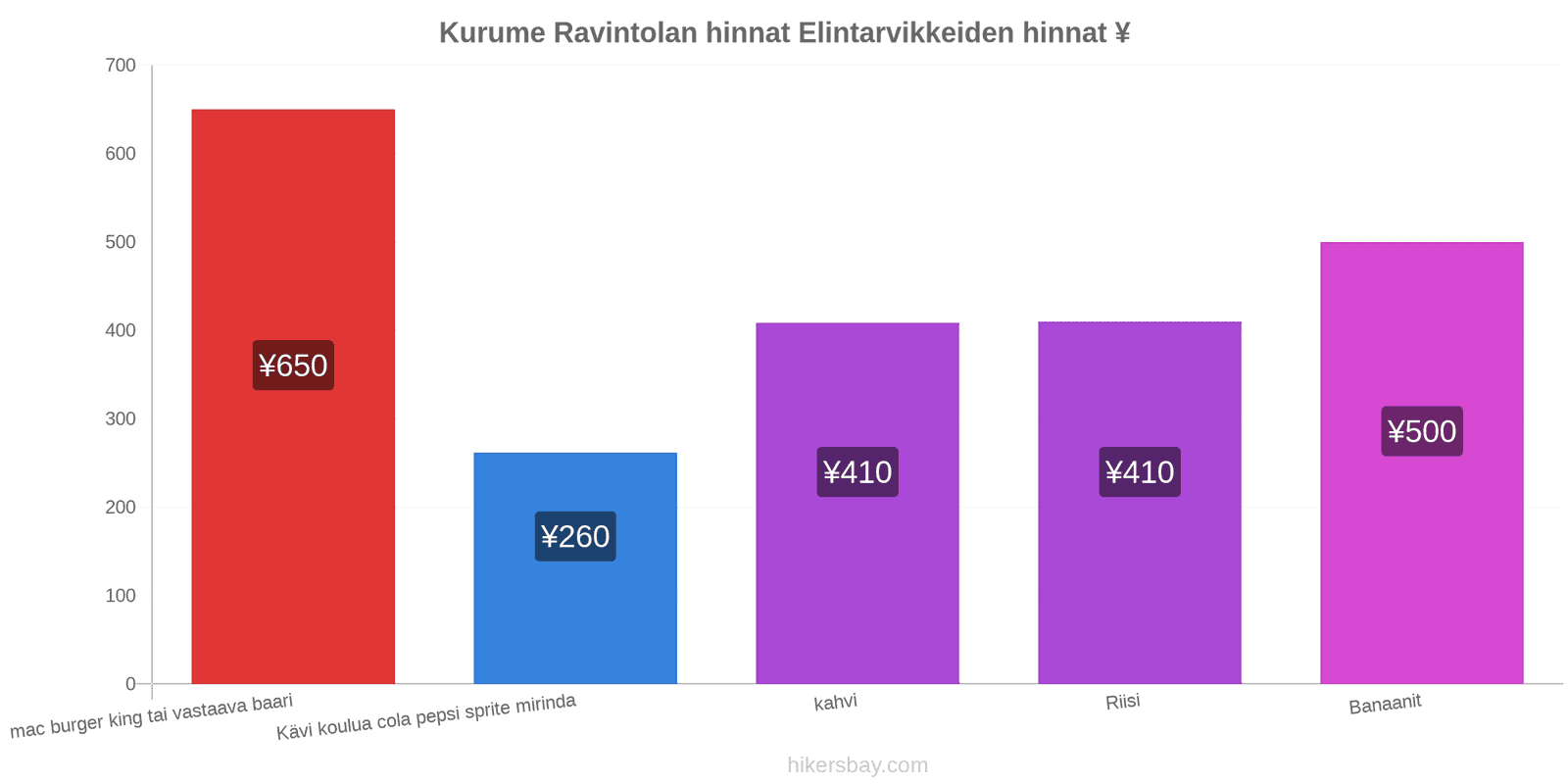 Kurume hintojen muutokset hikersbay.com