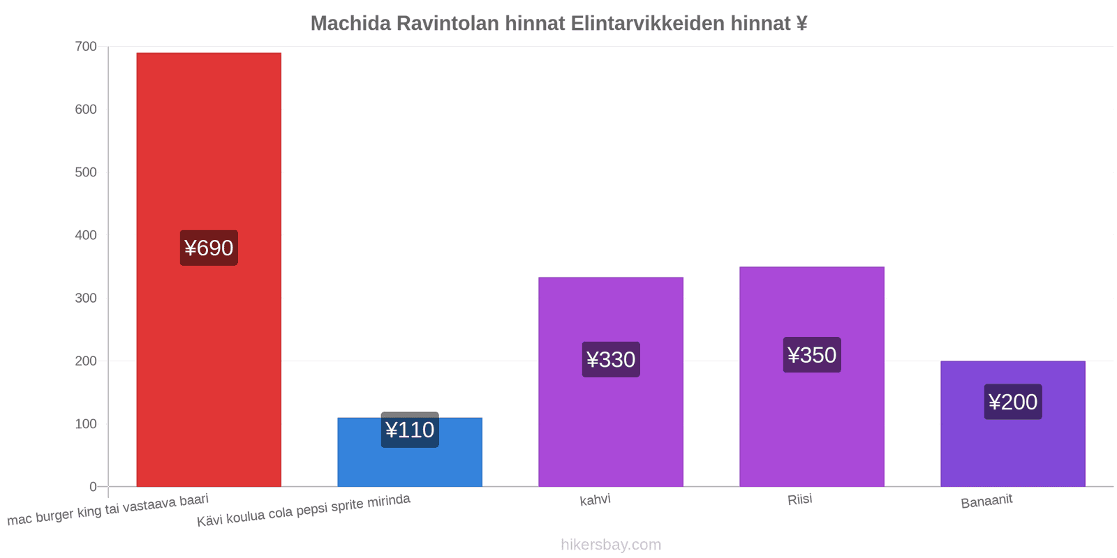 Machida hintojen muutokset hikersbay.com